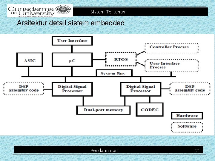 Sistem Tertanam Arsitektur detail sistem embedded Pendahuluan 21 