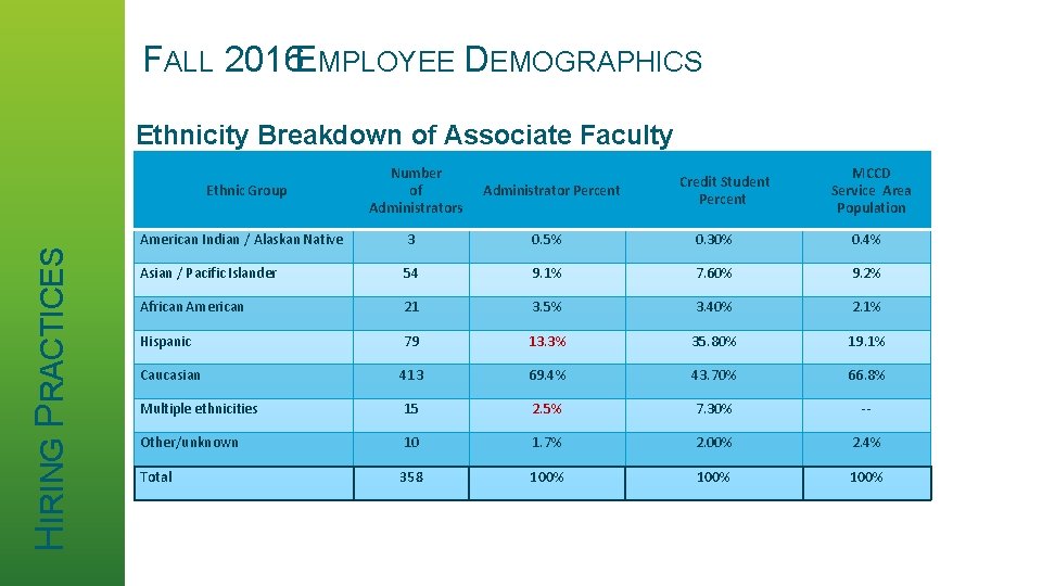 FALL 2016 EMPLOYEE DEMOGRAPHICS Ethnicity Breakdown of Associate Faculty HIRING PRACTICES Ethnic Group Number