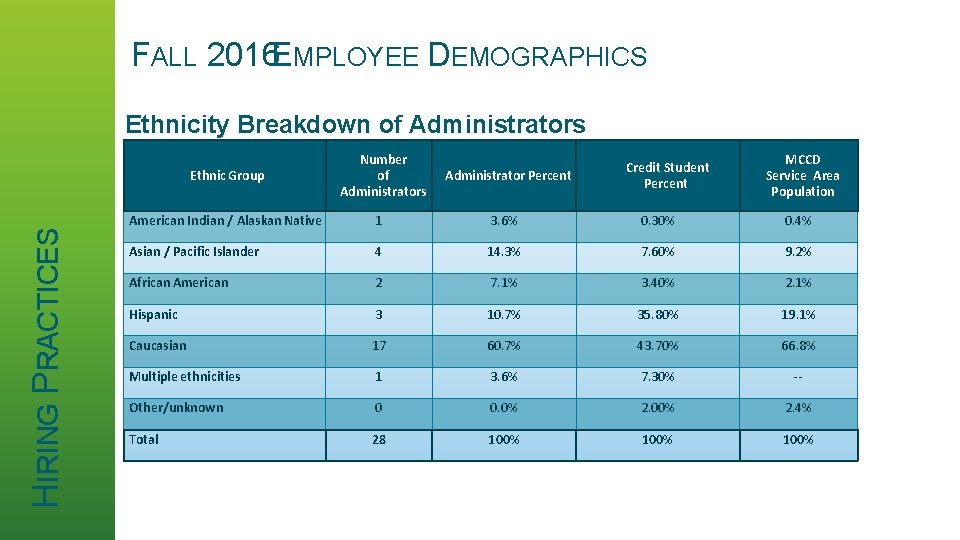 FALL 2016 EMPLOYEE DEMOGRAPHICS Ethnicity Breakdown of Administrators HIRING PRACTICES Ethnic Group Number of