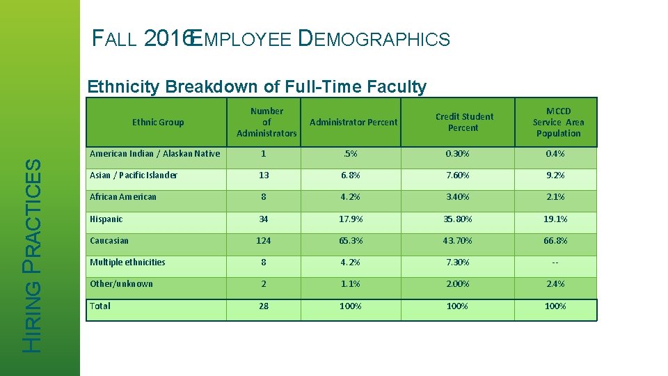 FALL 2016 EMPLOYEE DEMOGRAPHICS Ethnicity Breakdown of Full-Time Faculty HIRING PRACTICES Ethnic Group Number