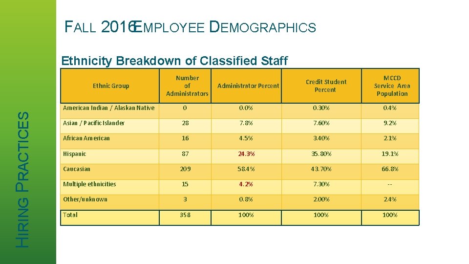 FALL 2016 EMPLOYEE DEMOGRAPHICS Ethnicity Breakdown of Classified Staff HIRING PRACTICES Ethnic Group Number