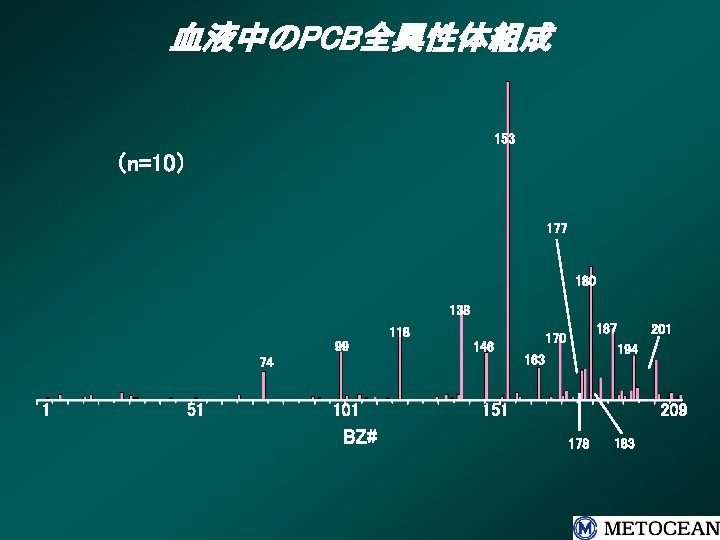 血液中のPCB全異性体組成 153 （n=10） 177 180 138 118 99 146 74 1 51 101 BZ#