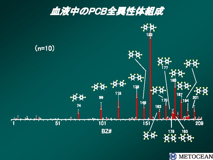 血液中のPCB全異性体組成 153 （n=10） 177 180 138 118 187 99 146 74 1 51 101