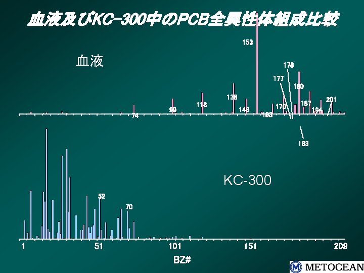 血液及びKC-300中のPCB全異性体組成比較 153 血液 178 177 180 138 74 99 118 146 170 187 163