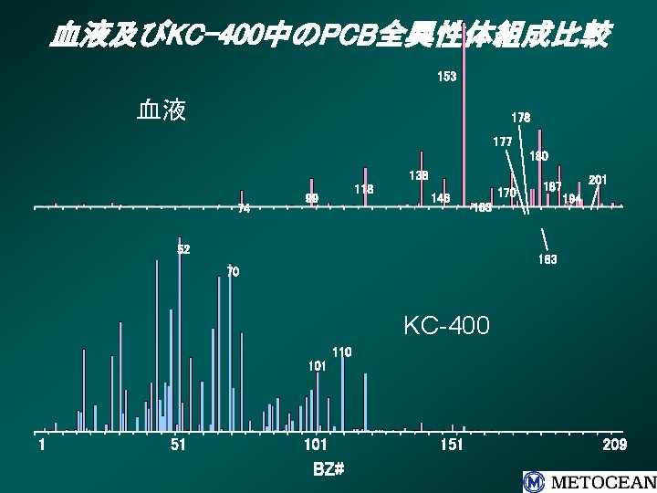 血液及びKC-400中のPCB全異性体組成比較 153 血液 178 177 180 138 74 118 99 146 170 187 163