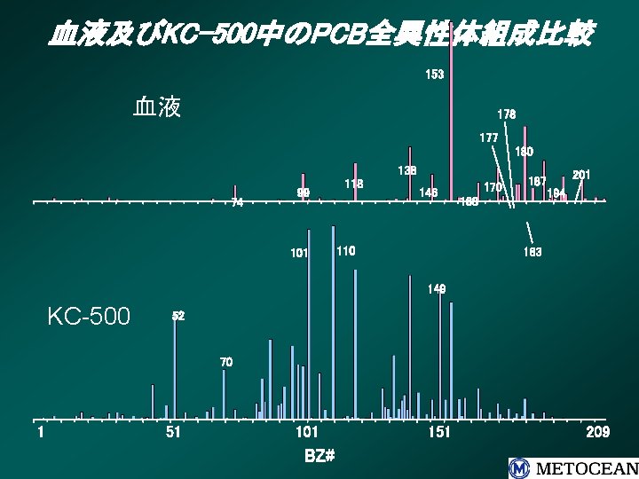 血液及びKC-500中のPCB全異性体組成比較 153 血液 178 177 180 138 74 99 101 118 146 110 170