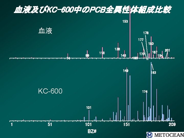 血液及びKC-600中のPCB全異性体組成比較 153 血液 178 177 180 138 74 99 118 146 170 163 149