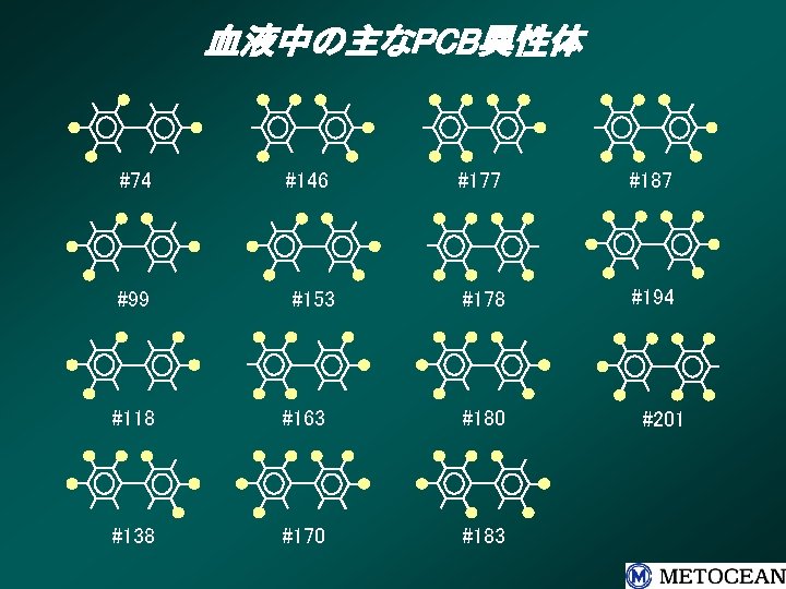 血液中の主なPCB異性体 #74 #146 #177 #187 #99 #153 #178 #194 #118 #163 #180 #138 #170