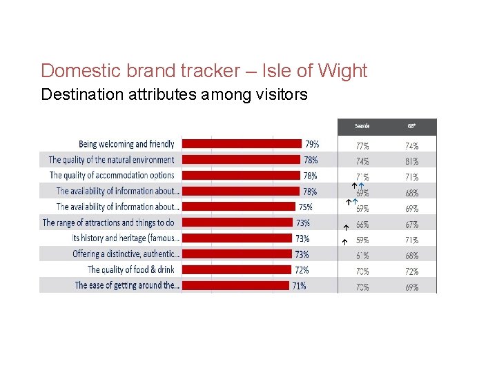 Domestic brand tracker – Isle of Wight Destination attributes among visitors ↑↑ ↑ 