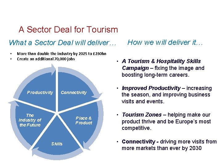 A Sector Deal for Tourism What a Sector Deal will deliver… • • More