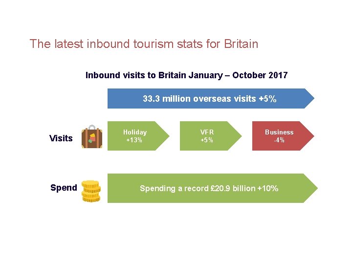 The latest inbound tourism stats for Britain Inbound visits to Britain January – October