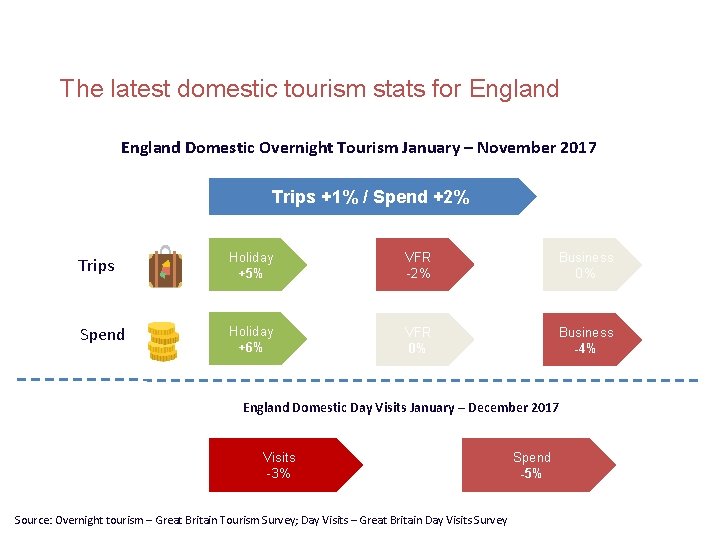 The latest domestic tourism stats for England Domestic Overnight Tourism January – November 2017