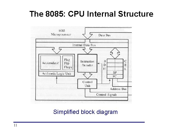 The 8085: CPU Internal Structure Simplified block diagram 11 