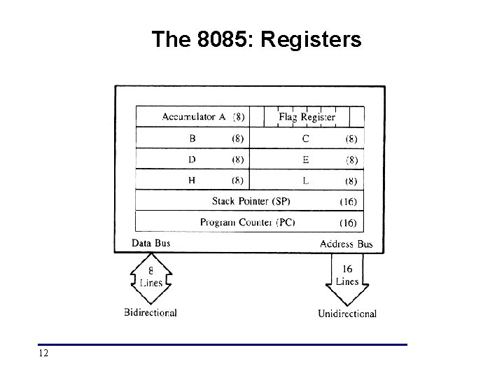 The 8085: Registers 12 