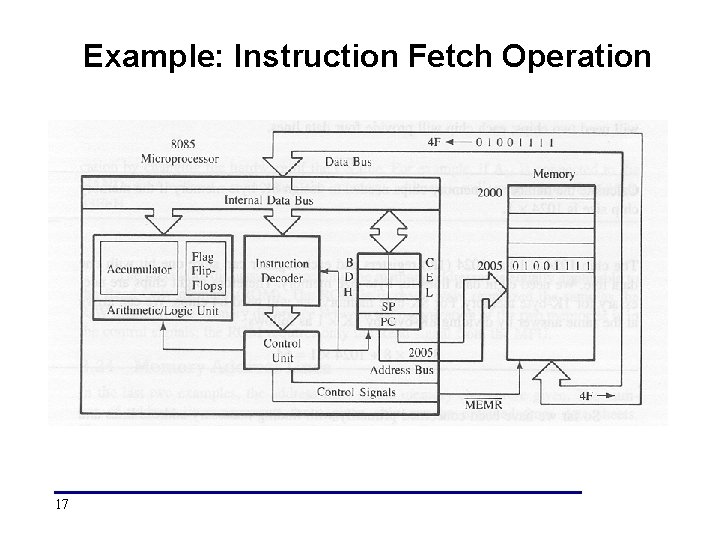 Example: Instruction Fetch Operation 17 Example: Instruction Fetch Operation 17