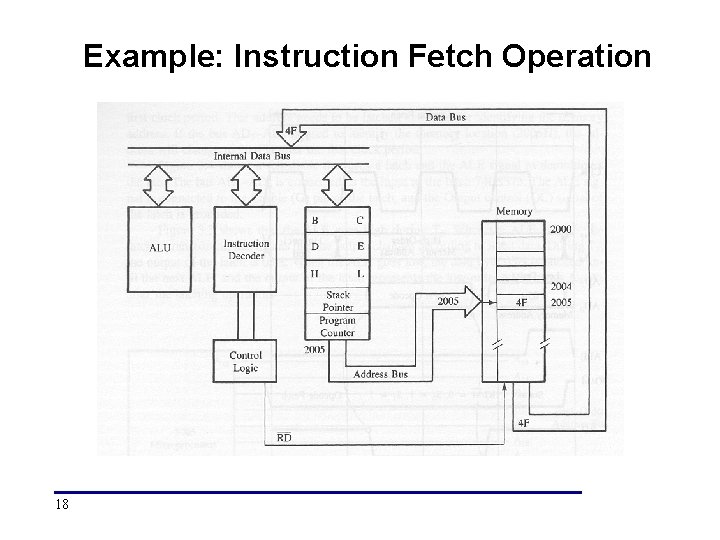 Example: Instruction Fetch Operation 18 