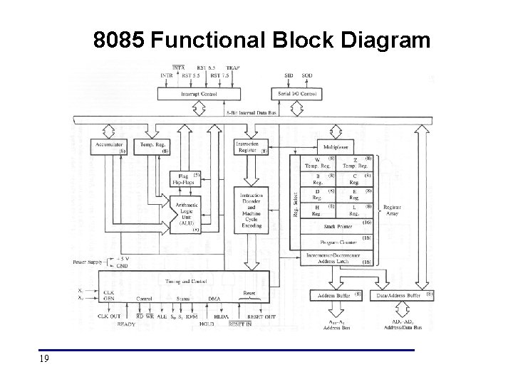 8085 Functional Block Diagram 19 