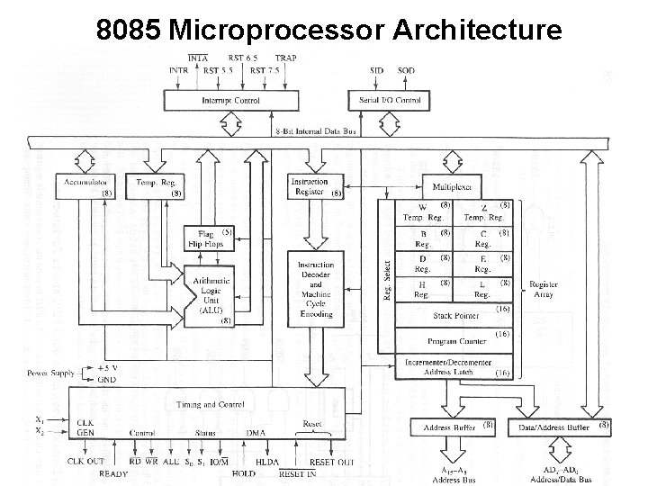 8085 Microprocessor Architecture 6 8085 Microprocessor Architecture 6