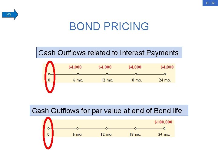 14 - 22 P 2 BOND PRICING Cash Outflows related to Interest Payments Cash