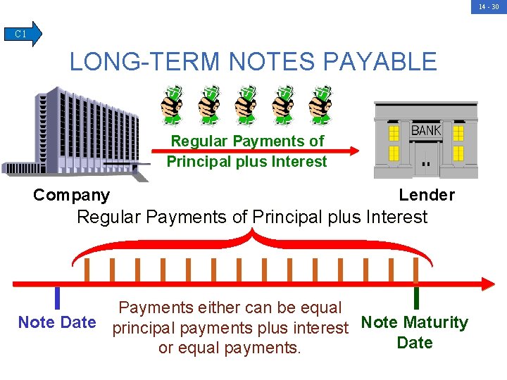 14 - 30 C 1 LONG-TERM NOTES PAYABLE Regular Payments of Principal plus Interest