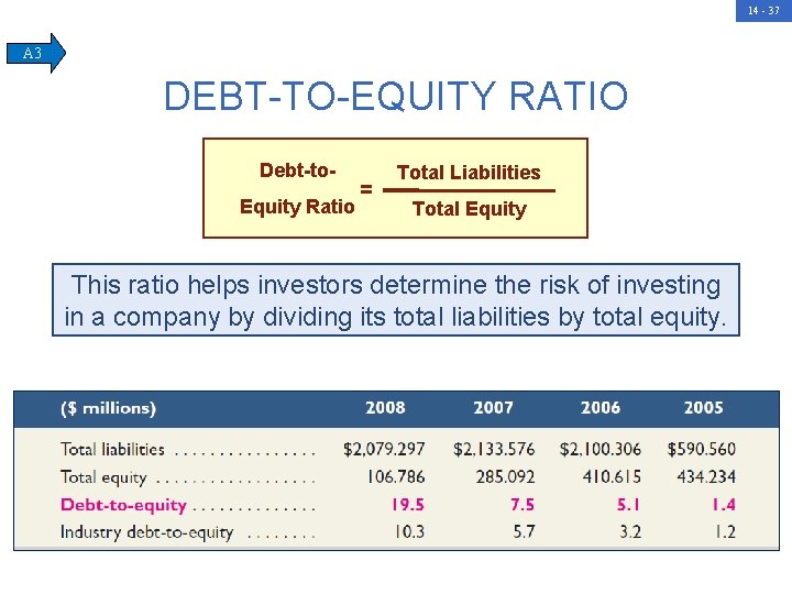 14 - 37 A 3 DEBT-TO-EQUITY RATIO Debt-to. Equity Ratio = Total Liabilities Total