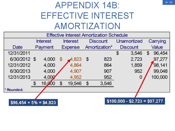 APPENDIX 14 B: EFFECTIVE INTEREST AMORTIZATION $96, 454 × 5% = $4, 823 $100,