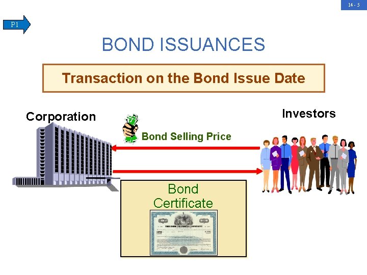 14 - 5 P 1 BOND ISSUANCES Transaction on the Bond Issue Date Investors