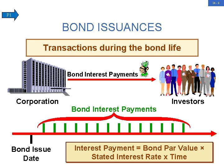 14 - 6 P 1 BOND ISSUANCES Transactions during the bond life Bond Interest