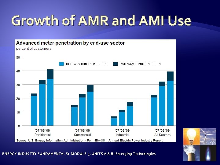 Growth of AMR and AMI Use ENERGY INDUSTRY FUNDAMENTALS: MODULE 5, UNITS A &