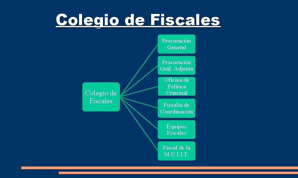 Colegio de Fiscales Procuración General Procuración Gral. Adjunta Colegio de Fiscales Oficina de Política