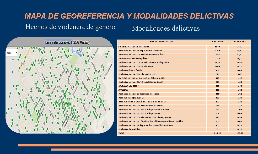 MAPA DE GEOREFERENCIA Y MODALIDADES DELICTIVAS Hechos de violencia de género Modalidades delictivas MODALIDAD
