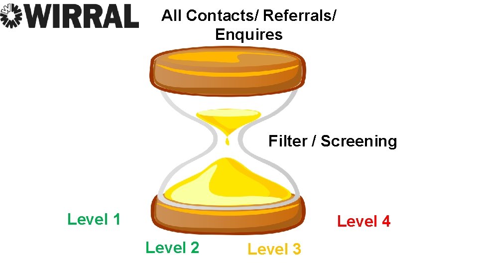 All Contacts/ Referrals/ Enquires Filter / Screening Level 1 Level 4 Level 2 Level