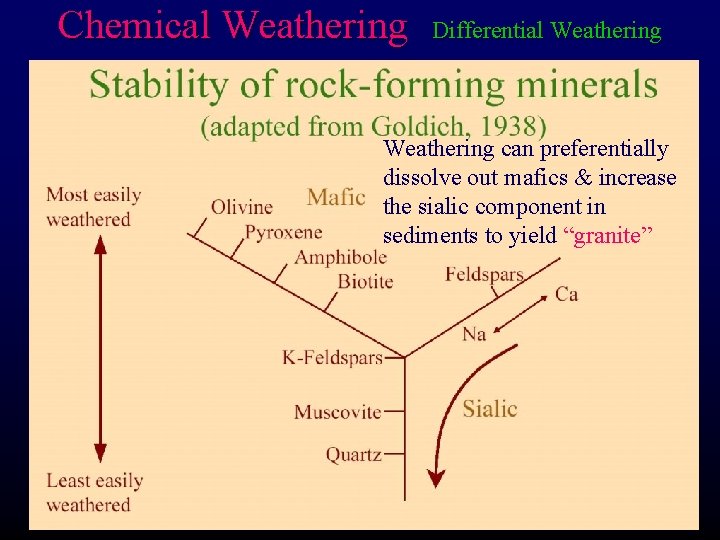 Chemical Weathering Differential Weathering can preferentially dissolve out mafics & increase the sialic component