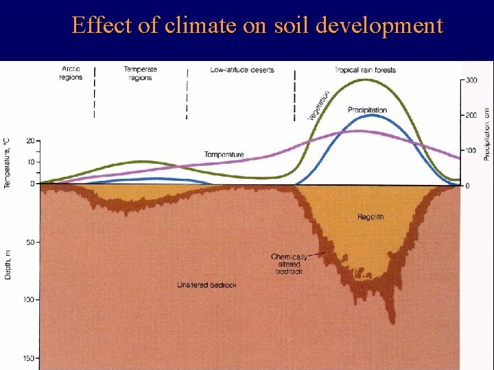 Effect of climate on soil development 