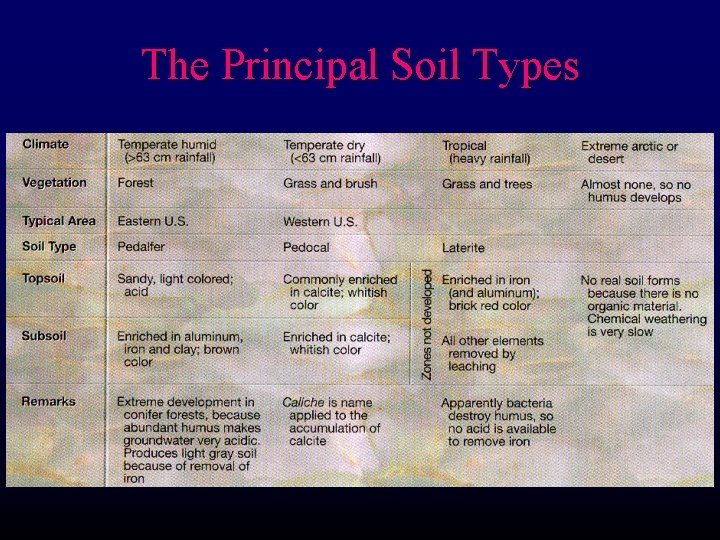 The Principal Soil Types 