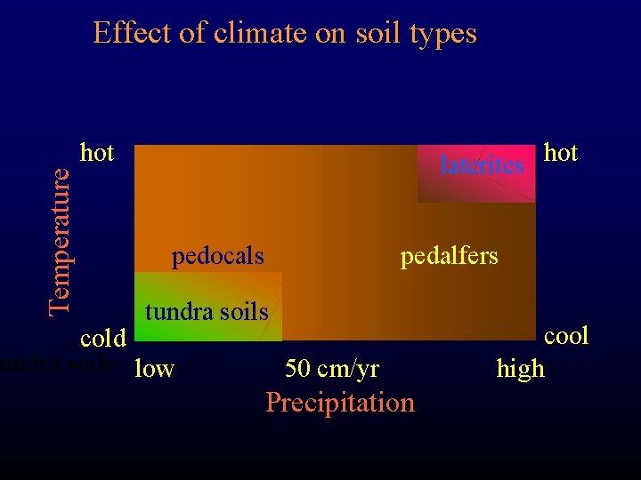 Effect of climate on soil types Temperature hot laterites hot pedocals pedalfers tundra soils