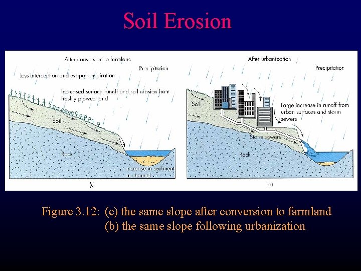 Soil Erosion Figure 3. 12: (c) the same slope after conversion to farmland (b)