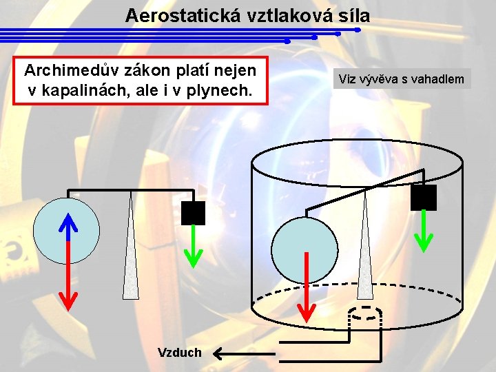 Aerostatická vztlaková síla Archimedův zákon platí nejen v kapalinách, ale i v plynech. Vzduch