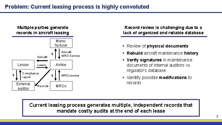 Problem: Current leasing process is highly convoluted Multiple parties generate records in aircraft leasing
