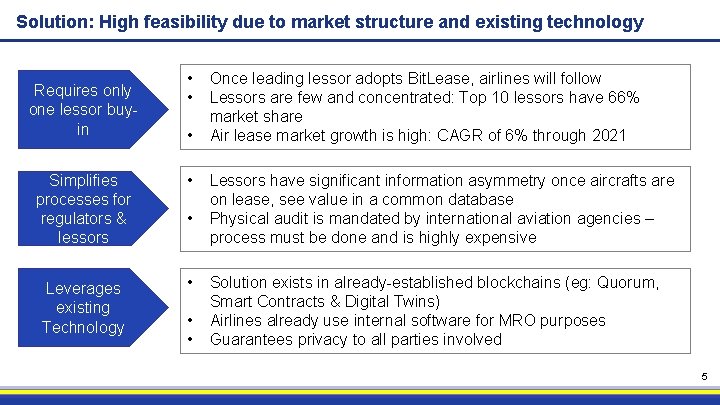 Solution: High feasibility due to market structure and existing technology Requires only one lessor