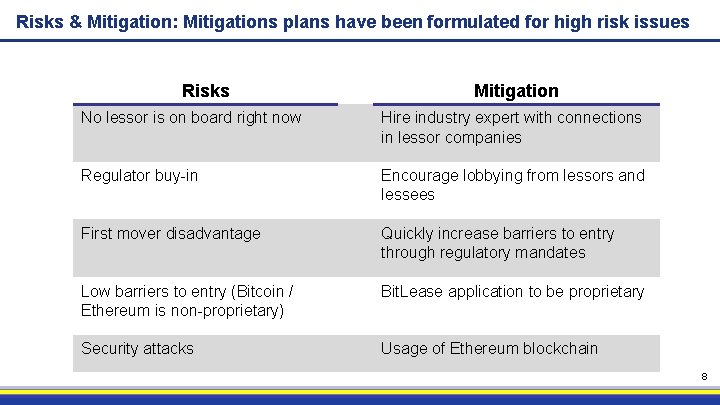 Risks & Mitigation: Mitigations plans have been formulated for high risk issues Risks Mitigation