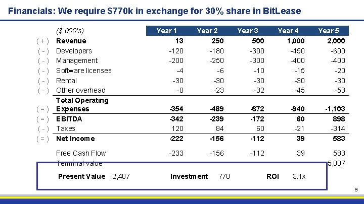 Financials: We require $770 k in exchange for 30% share in Bit. Lease (