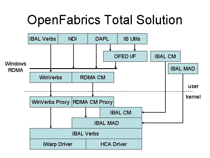 Open. Fabrics Total Solution IBAL Verbs NDI DAPL IB Utils OFED I/F Windows RDMA