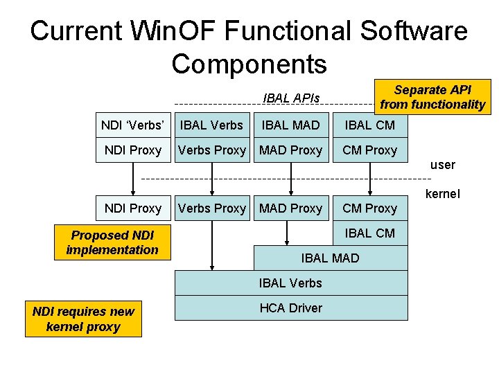 Current Win. OF Functional Software Components Separate API from functionality IBAL APIs NDI ‘Verbs’