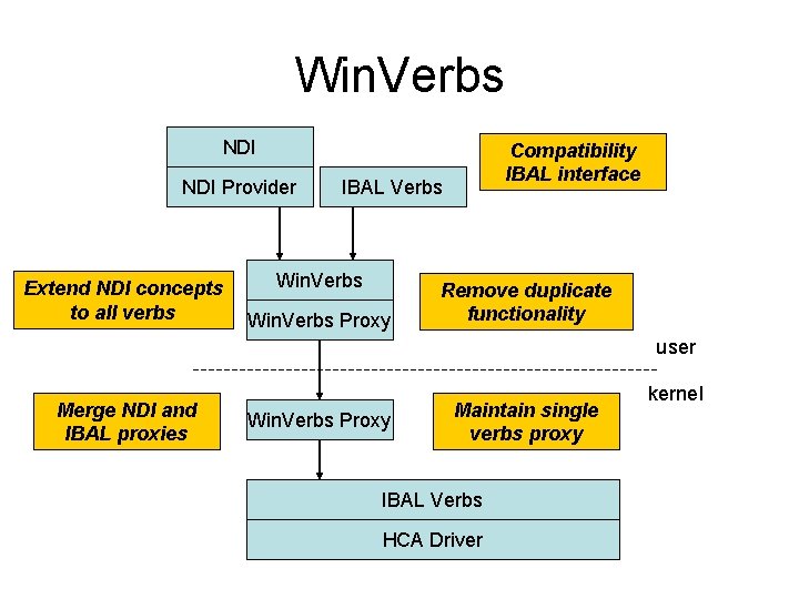 Win. Verbs NDI Provider Extend NDI concepts to all verbs Compatibility IBAL interface IBAL