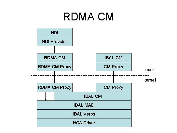 RDMA CM NDI Provider RDMA CM IBAL CM RDMA CM Proxy user kernel RDMA