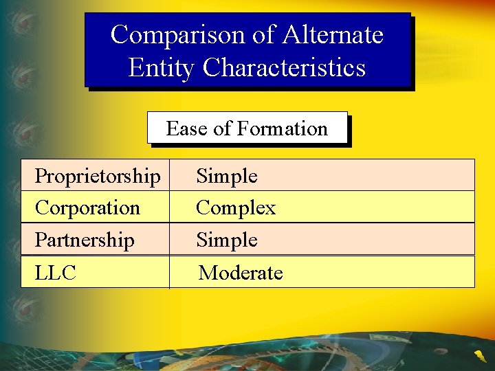 Comparison of Alternate Entity Characteristics Ease of Formation Proprietorship Corporation Partnership Simple Complex Simple