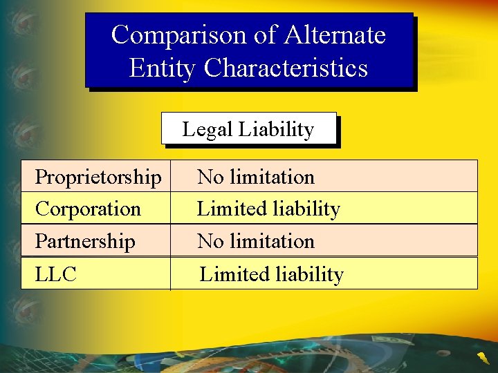 Comparison of Alternate Entity Characteristics Legal Liability Proprietorship Corporation Partnership No limitation Limited liability