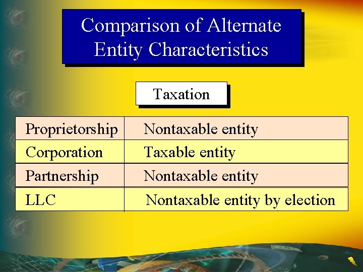 Comparison of Alternate Entity Characteristics Taxation Proprietorship Corporation Partnership Nontaxable entity Taxable entity Nontaxable