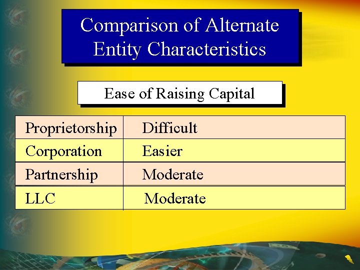 Comparison of Alternate Entity Characteristics Ease of Raising Capital Proprietorship Corporation Partnership Difficult Easier